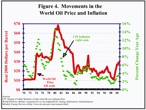 Figure 4. Movements in the World Oil Price and Inflation