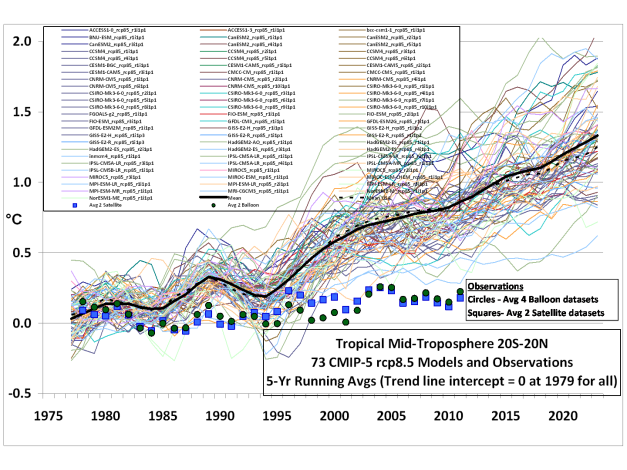 http://wattsupwiththat.com/2013/06/06/climate-modeling-epic-fail-spencer-the-day-of-reckoning-has-arrived/