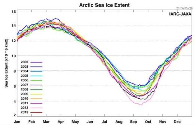 http://stevengoddard.wordpress.com/2013/05/30/arctic-ice-extent-reaches-12-year-high/